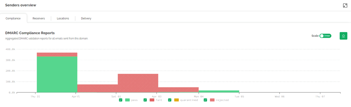 DMARC Sender Dashboard